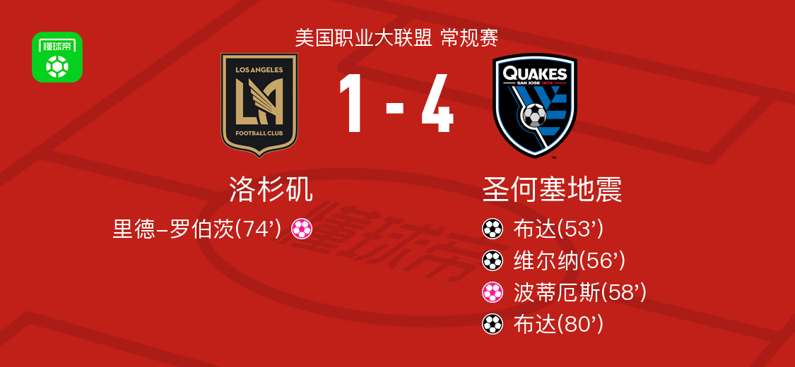 圣何塞地震4-1大胜洛杉矶取美职联4连胜，布达双响，维尔纳建功