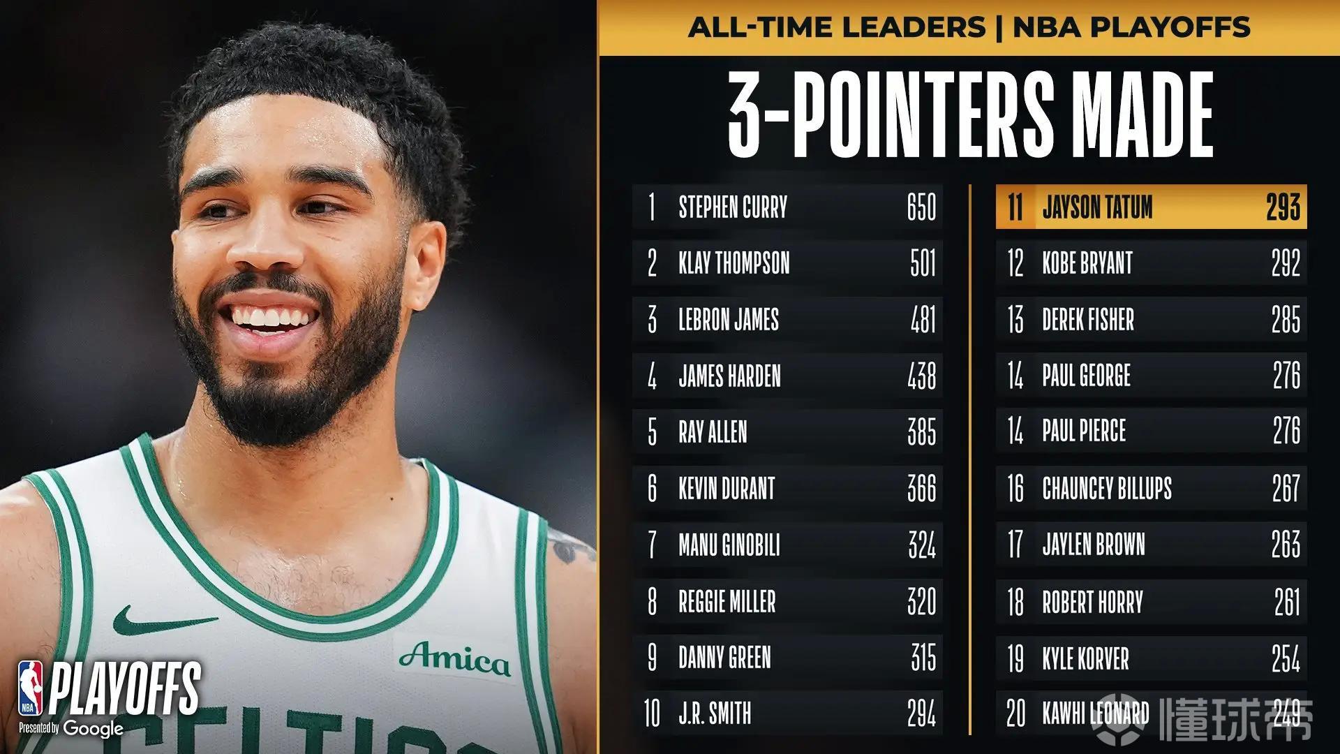 超越偶像科比，塔图姆季后赛三分球命中总数升至历史第11位