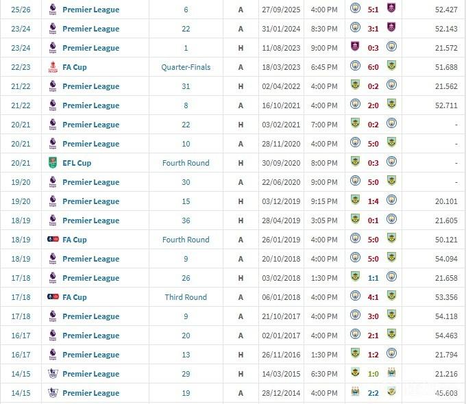 稳了？曼城各赛事对伯恩利已14连胜，瓜帅带队19战18胜1平