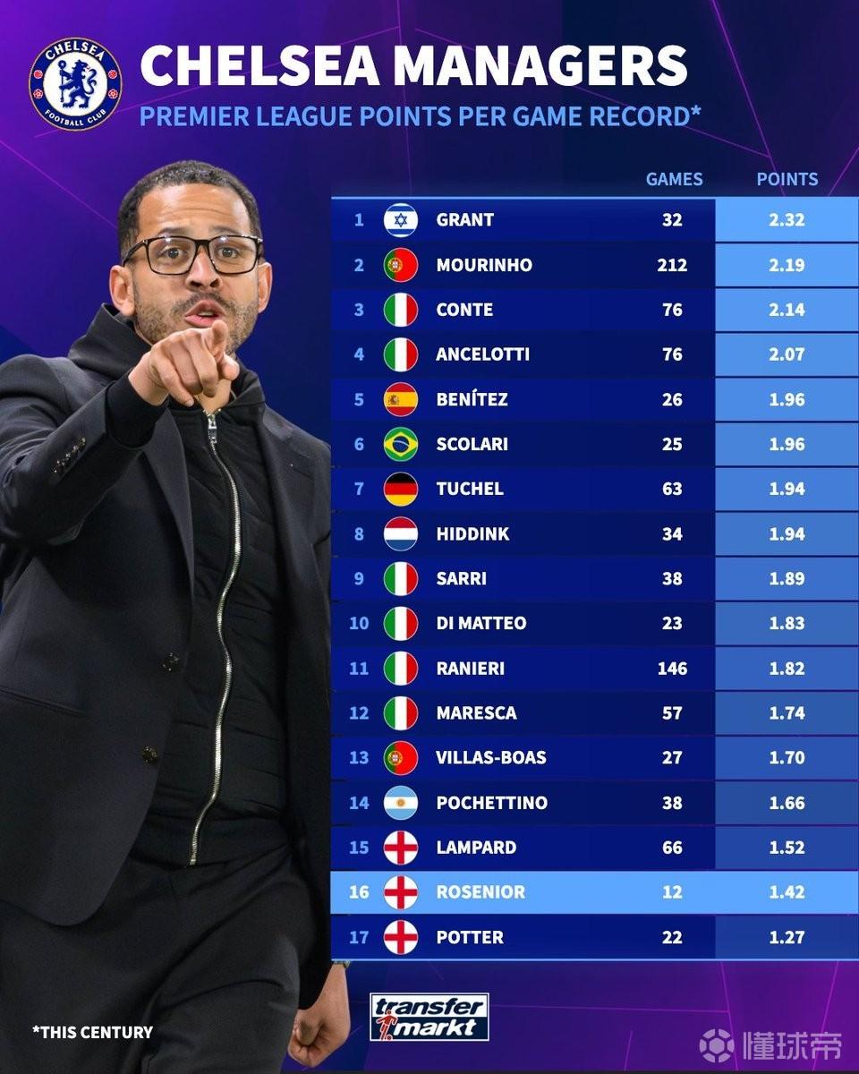 1.42分，罗塞尼尔是本世纪英超场均积分第二低的切尔西主帅