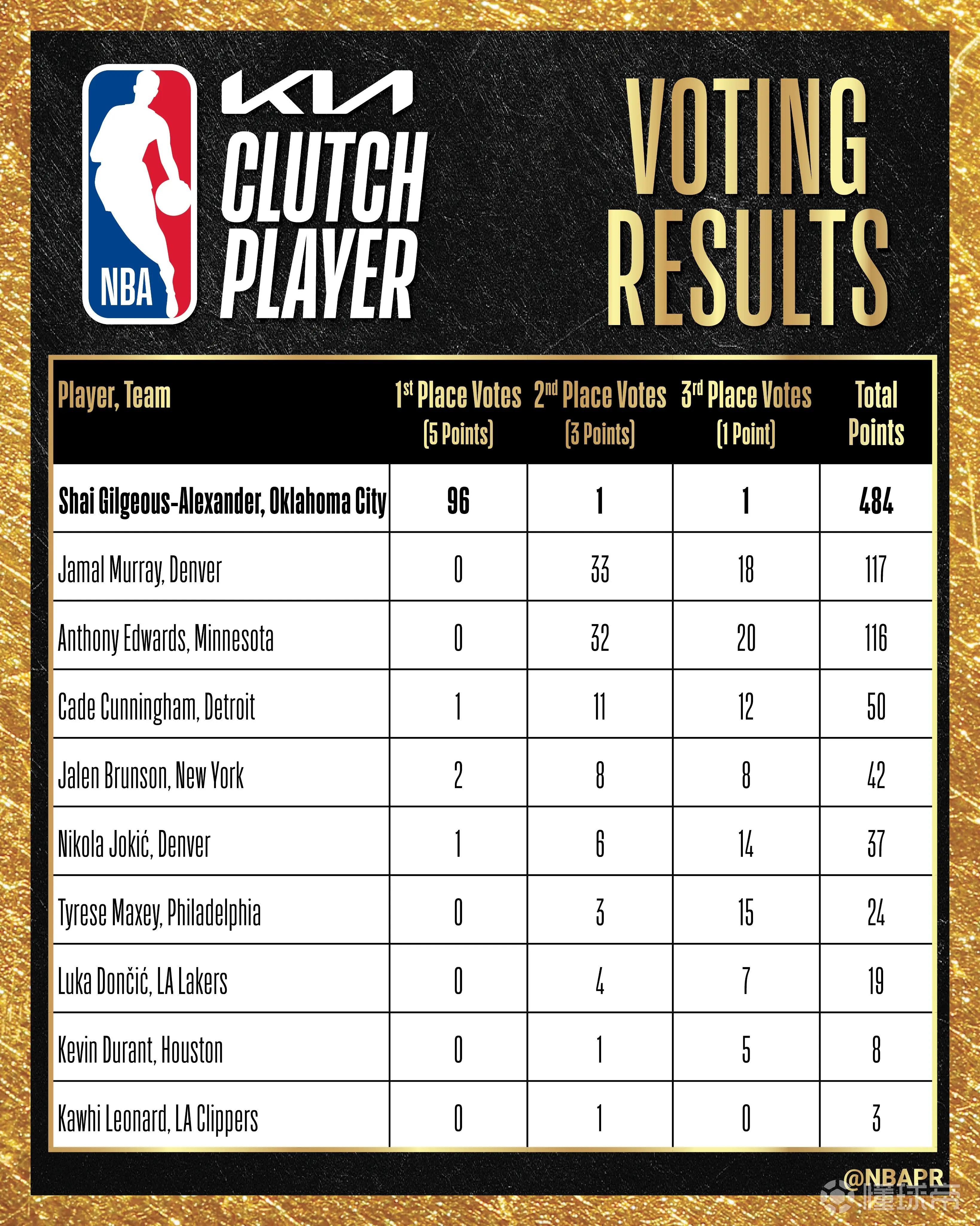 最佳关键球员选票详情：亚历山大100张第一选票中获得96张