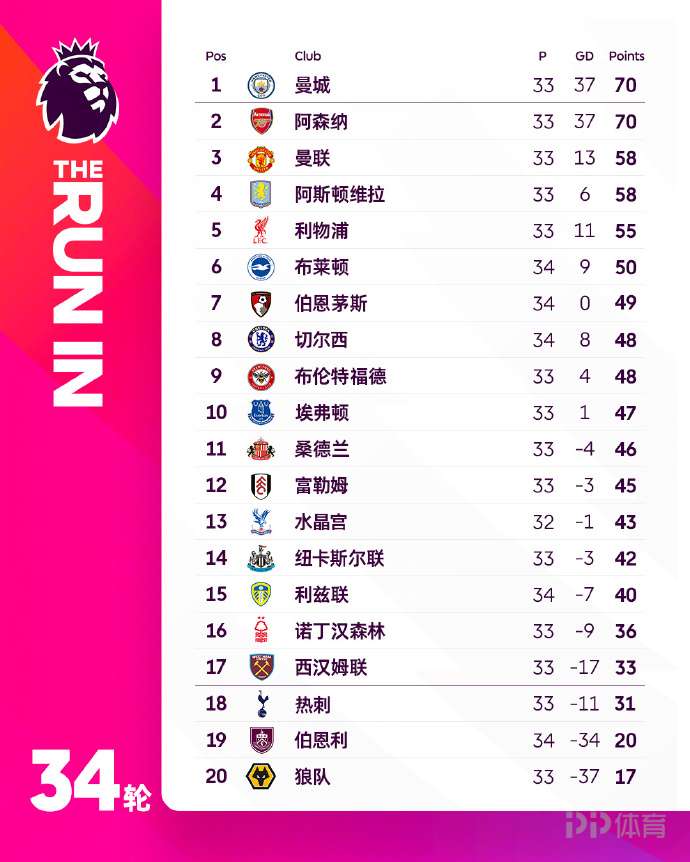 英超积分榜：曼城阿森纳同分同净胜球 曼城进球数优势登顶