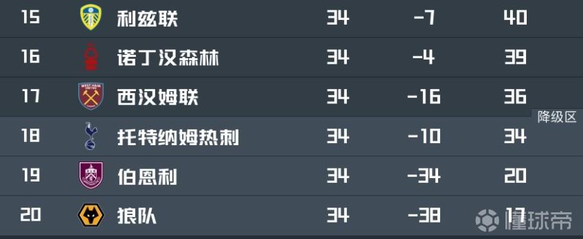 剩余4轮能否逃离降级区？热刺与森林差5分，比西汉姆联少2分
